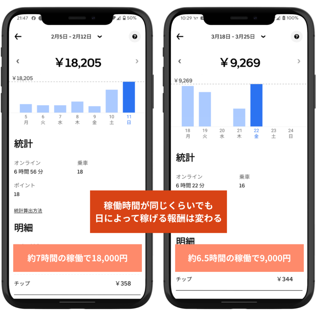 Uber Eats(ウーバーイーツ)配達員には固定時給がなく、稼働時間が同じくらいでも日によって稼げる報酬は変わる