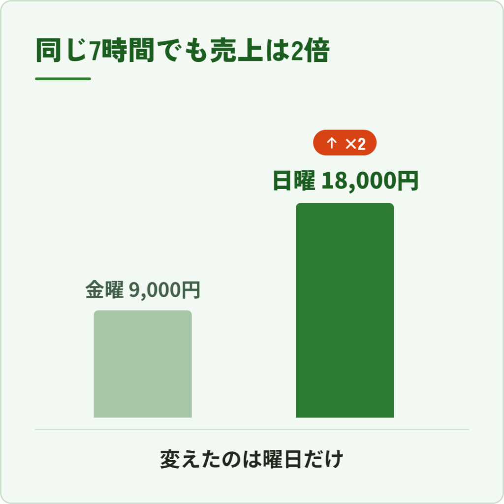 Uber Eats(ウーバーイーツ)配達員の売上が金曜9,000円・日曜18,000円と2倍違うことを示す比較グラフ