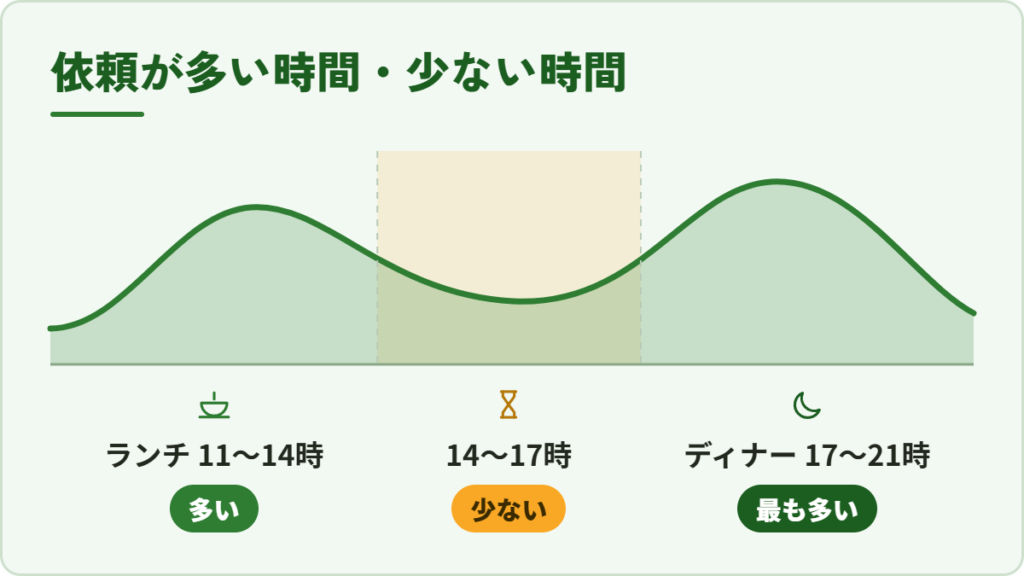 Uber Eats(ウーバーイーツ)配達員の1日の依頼量の波と待ち時間が増える時間帯の図