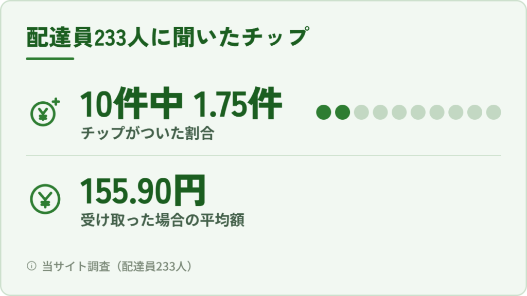 Uber Eats(ウーバーイーツ)配達員233人に聞いたチップの頻度と平均額の調査結果