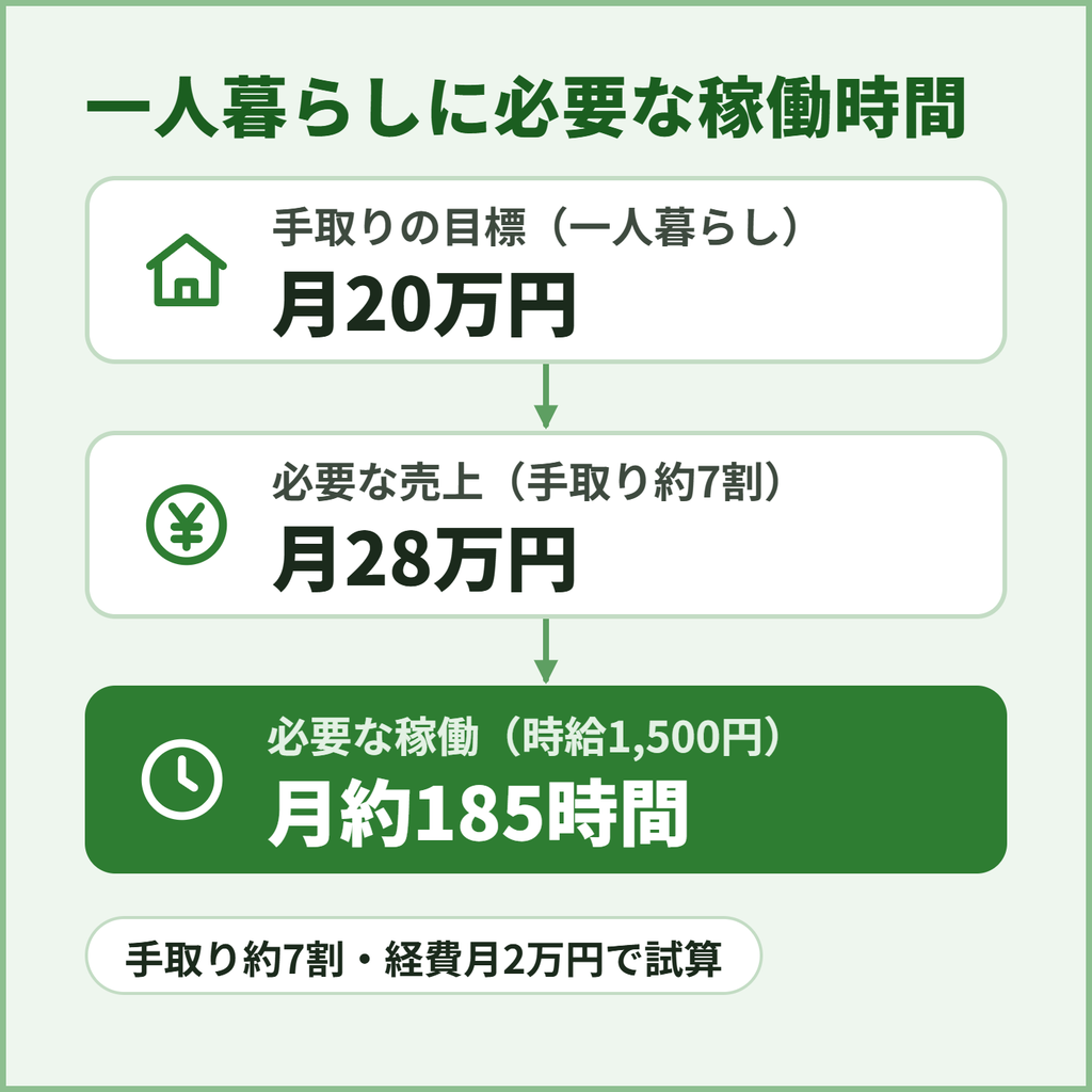 Uber Eats(ウーバーイーツ)専業の一人暮らしで必要な稼働時間を、生活費月17万円から売上・時間へ逆算したフロー図