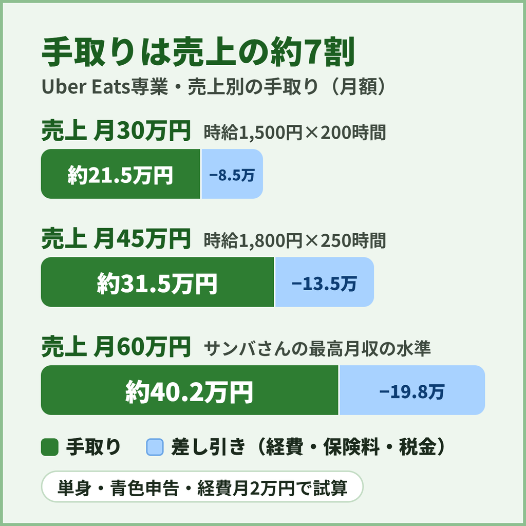 Uber Eats(ウーバーイーツ)専業で売上月28万円の場合の手取り約19.4万円と、経費・国民年金・国保・税金の内訳を示したグラフ