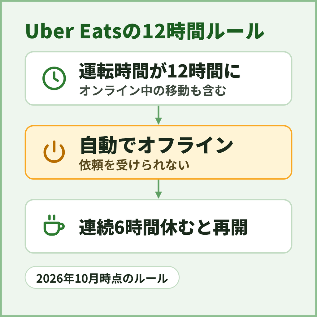 Uber Eats(ウーバーイーツ)配達員の運転時間12時間ルール(12時間で自動オフライン、連続6時間の休憩で再開)を示した図