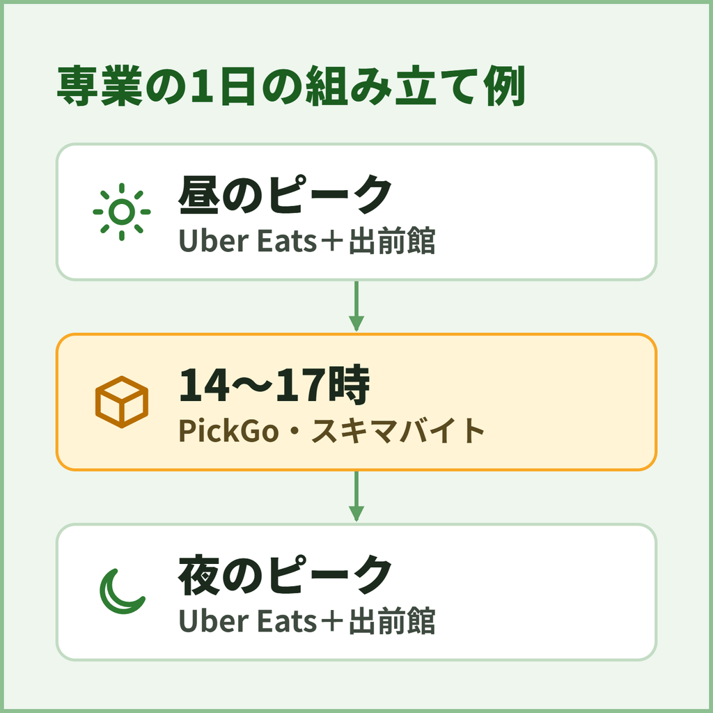 Uber Eats(ウーバーイーツ)専業の1日の組み立て例(昼と夜のピークは掛け持ち、14〜17時はPickGoやスキマバイト)を示した図