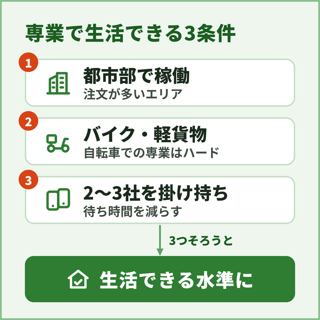 Uber Eats(ウーバーイーツ)専業で生活するための3条件(都市部・バイクか軽貨物・複数サービスの掛け持ち)をまとめた図