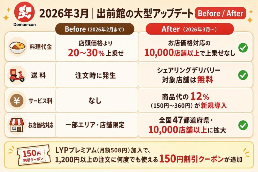 2026年3月の出前館アップデート前後比較(料金・送料・お店価格対応の変化)