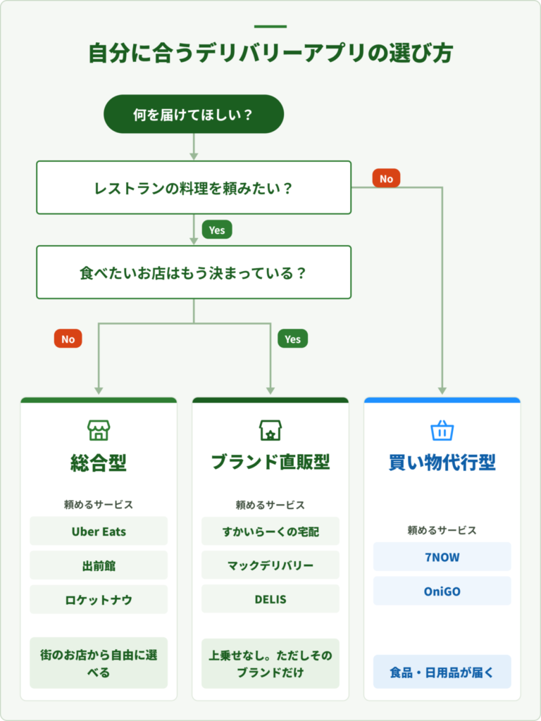 デリバリーアプリを総合型・ブランド直販型・買い物代行型の3タイプから選ぶ判断フロー図