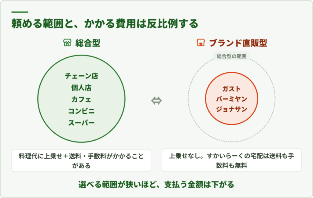 総合型とブランド直販型で頼めるお店の範囲がどう違うかを比べた図