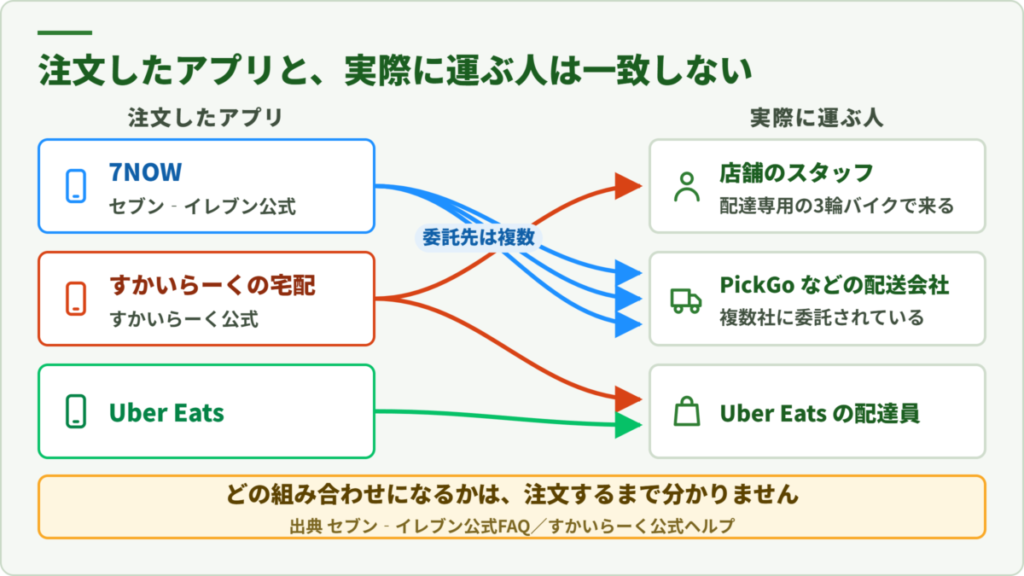 デリバリーアプリで注文しても配達するのは外部の配送会社になる場合があることを示した図