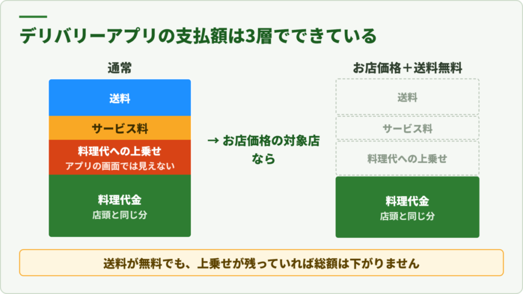 デリバリーアプリの料金が料理代金・サービス料・送料の3層でできていることを示した内訳図