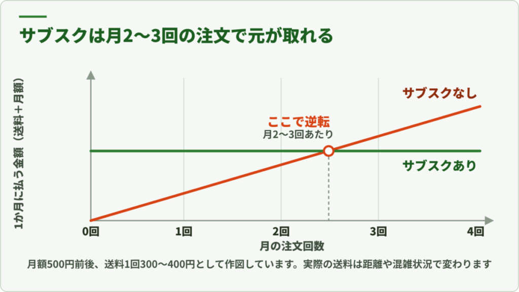 デリバリーアプリの月額サブスクが何回の注文で元を取れるかを示した損益分岐グラフ