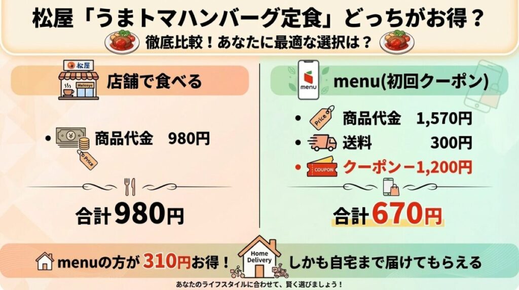 店舗とmenu（メニュー）の料金比較図。店舗980円、menu初回クーポン利用で670円。menuが310円お得。