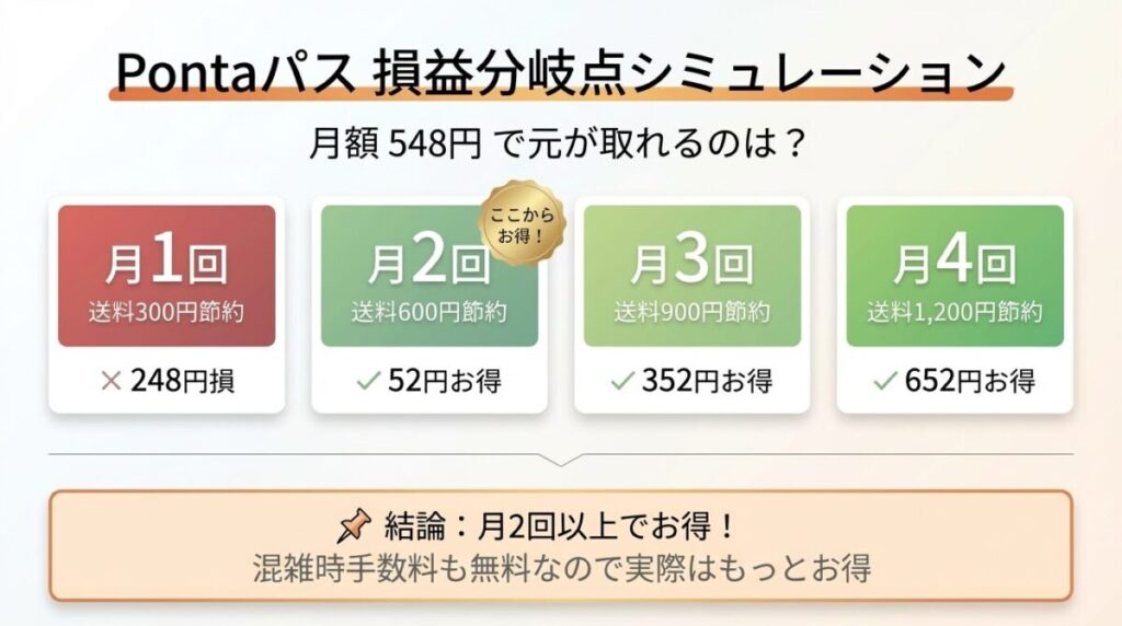 Pontaパスの損益分岐点。月2回以上の利用で月額548円の元が取れる。