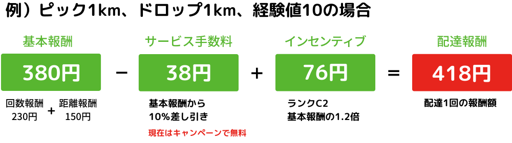 ピック1km、ドロップ1km、経験値10の場合のmenu1回あたりの配達報酬