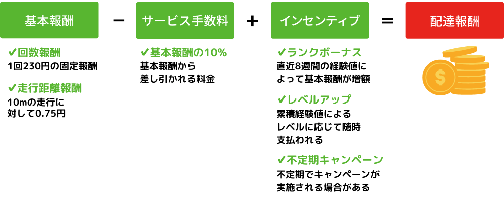 menu(メニュー)の配達報酬の仕組み