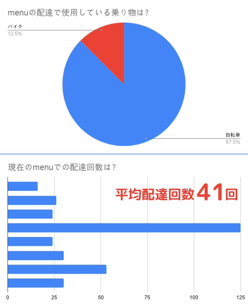 menu（メニュー）配達員のアンケートデータ