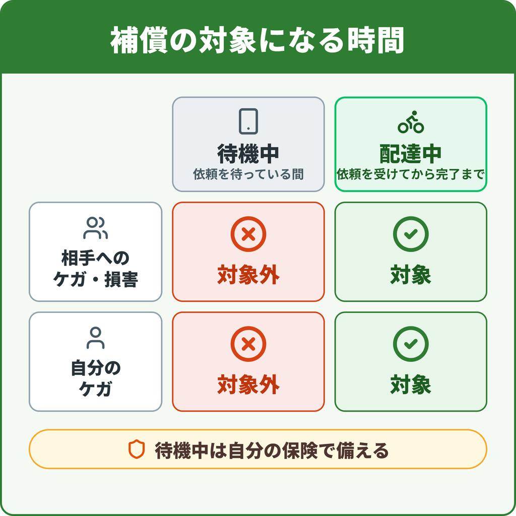 Uber Eats(ウーバーイーツ)配達員の補償の対象になる時間を示した図。待機中は相手へのケガ・損害も自分のケガも対象外で、配達中はどちらも対象