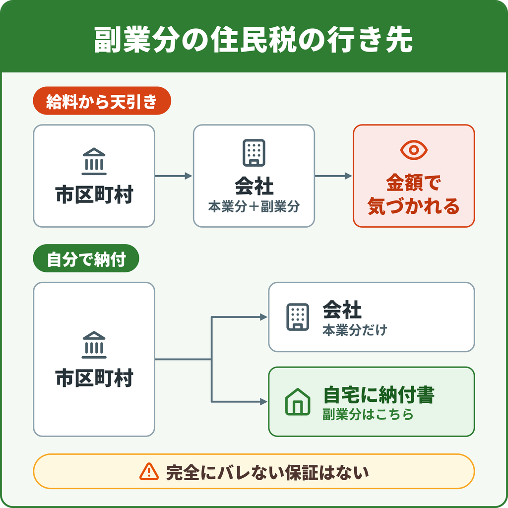Uber Eats(ウーバーイーツ)の副業分の住民税を給料天引きにした場合と、自分で納付(普通徴収)にした場合の通知先の違いを示した図
