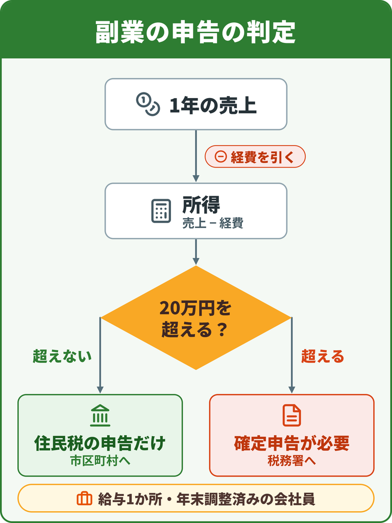 会社員のUber Eats(ウーバーイーツ)副業で、売上から経費を引いた所得が20万円を超えるかで確定申告と住民税の申告を判定するフロー図