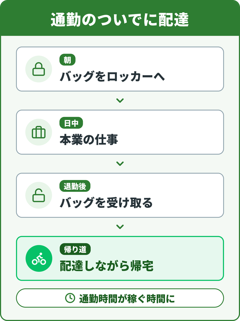 会社員が自転車通勤のついでにUber Eats(ウーバーイーツ)の副業をする1日の流れ(ロッカーにバッグを預け、退勤後に配達しながら帰宅)