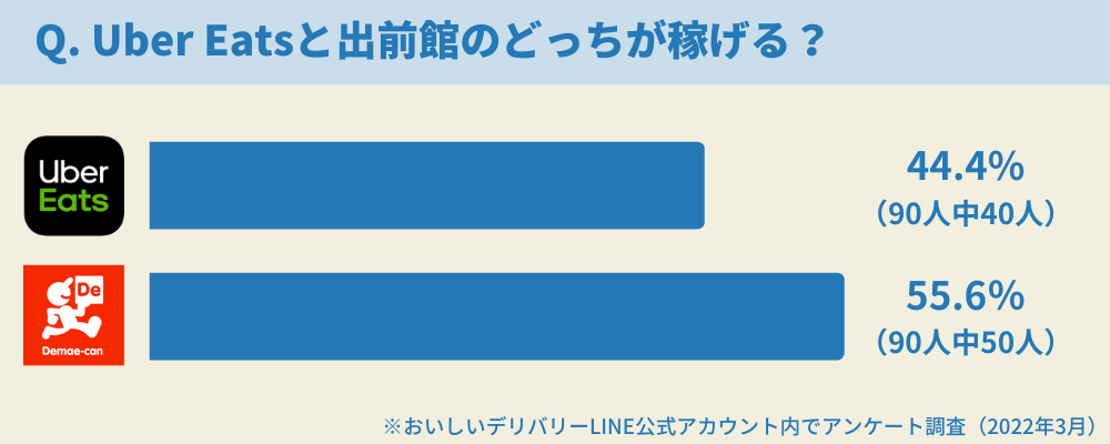 収入はUber Eats（ウーバーイーツ）と出前館どっちが稼げる？