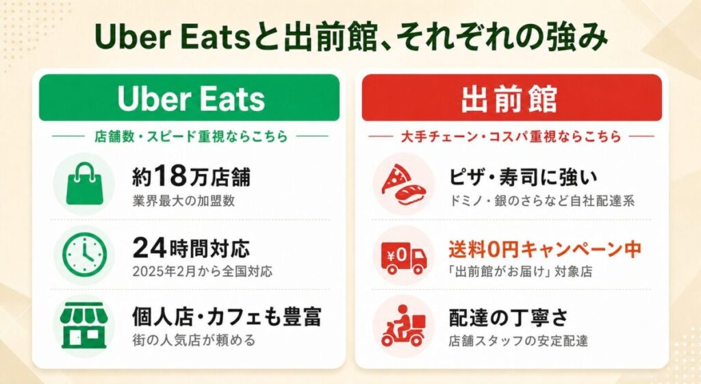 Uber Eatsと出前館の強みを比較したカード（店舗数・スピード・大手チェーン・配達品質）