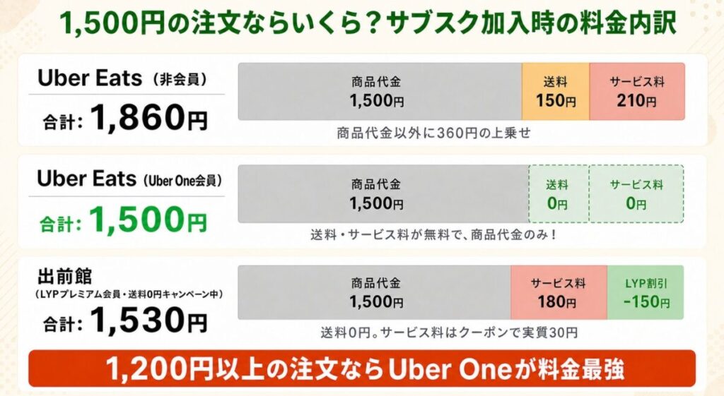 Uber Eats（Uber One会員）と出前館（LYPプレミアム会員）の料金内訳を1,500円注文で比較したインフォグラフィック