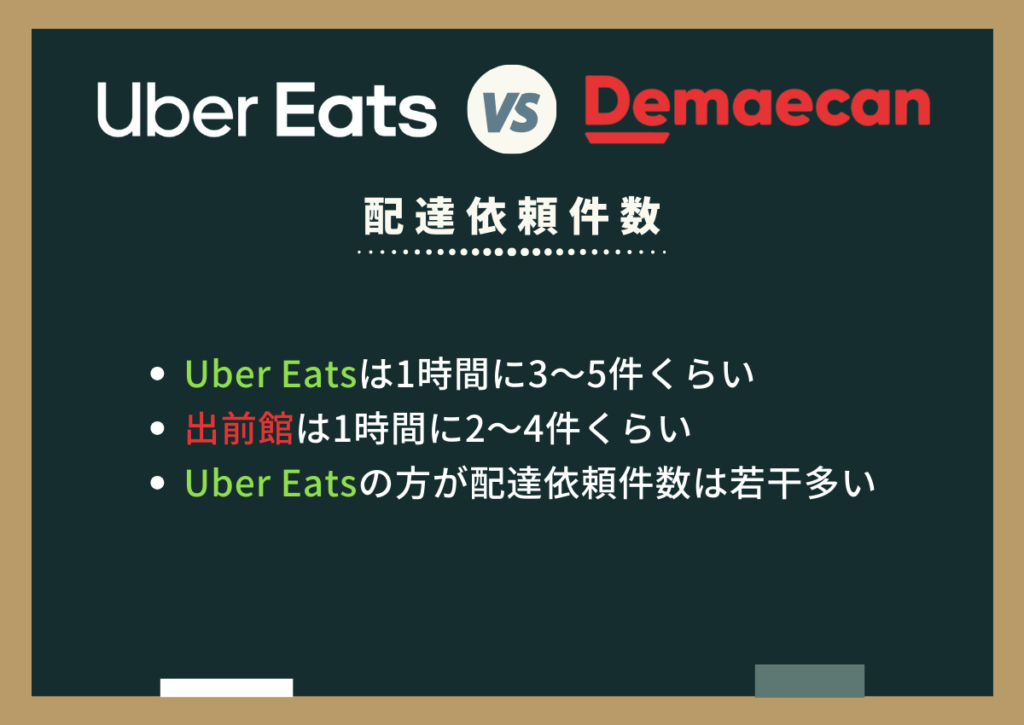 Uber Eats（ウーバーイーツ）と出前館の配達依頼件数を比較