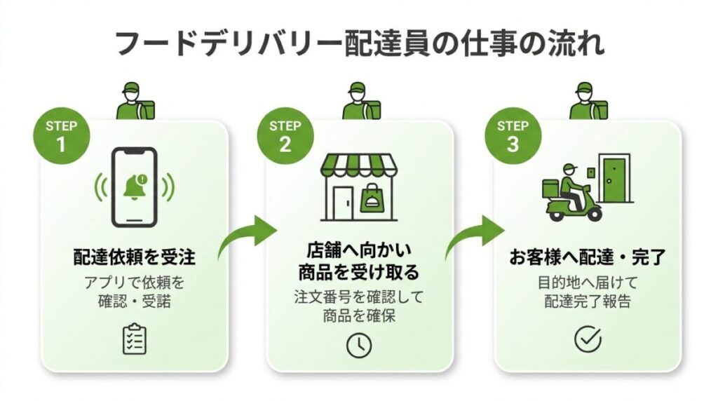 デリバリーバイトの仕事の流れを示した図解。「配達依頼を受注→店舗で商品を受け取る→注文者に届ける」の3ステップ。