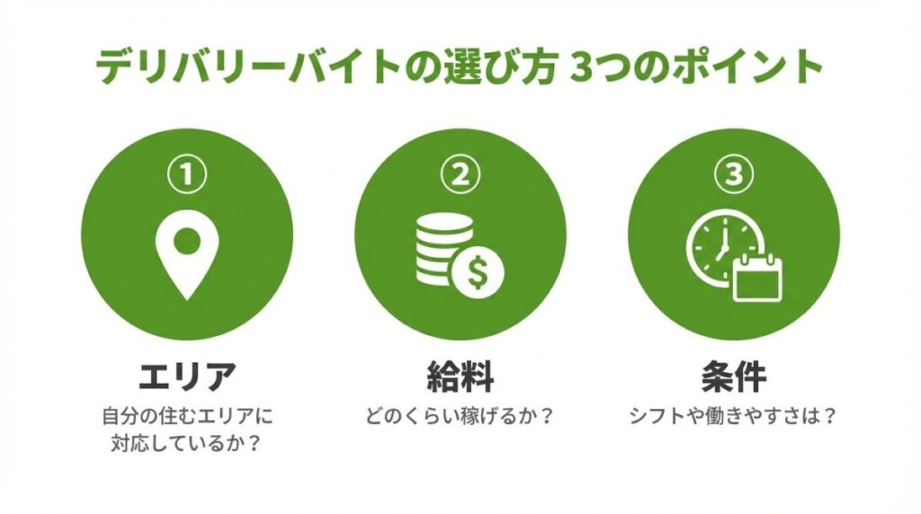 デリバリーバイトの選び方を示した図解。「①エリア ②給料 ③配達条件」の3つの比較ポイント。