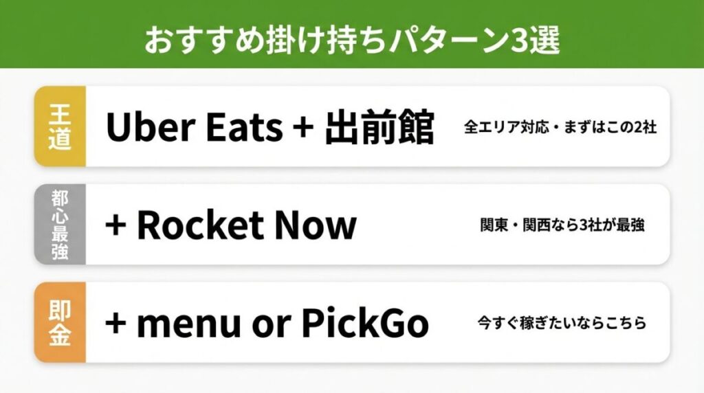 デリバリーバイトのおすすめ掛け持ちパターン。王道（Uber Eats＋出前館）・都心最強（＋Rocket Now）・即金（＋menu or PickGo）の3パターン。