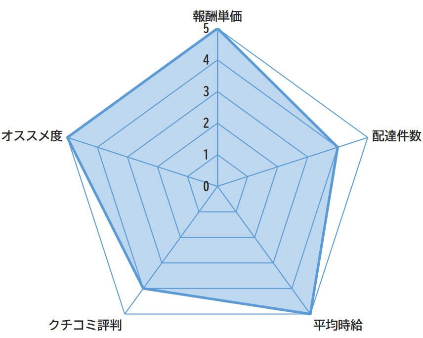 出前館配達員のレーダーチャート