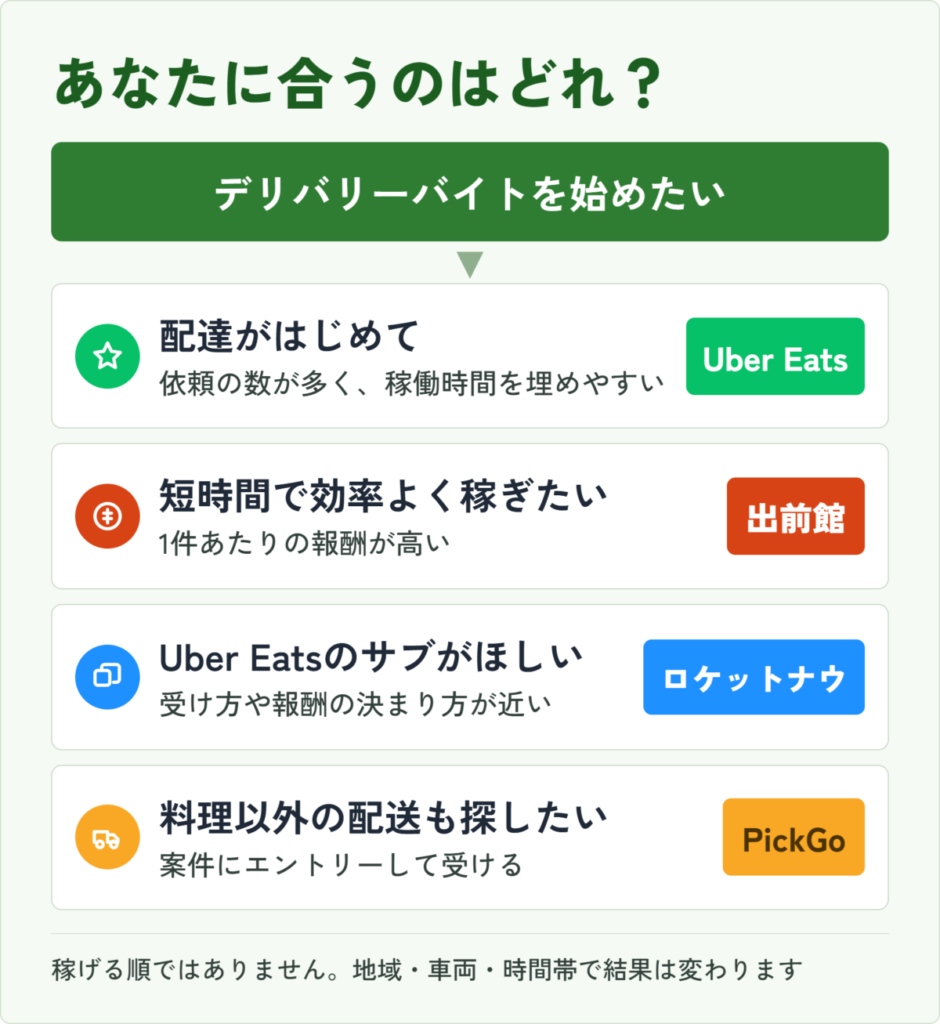 デリバリーバイト4社の使い分けフロー。初めて・単価重視・サブ・料理以外の4つの条件で選ぶ判断図