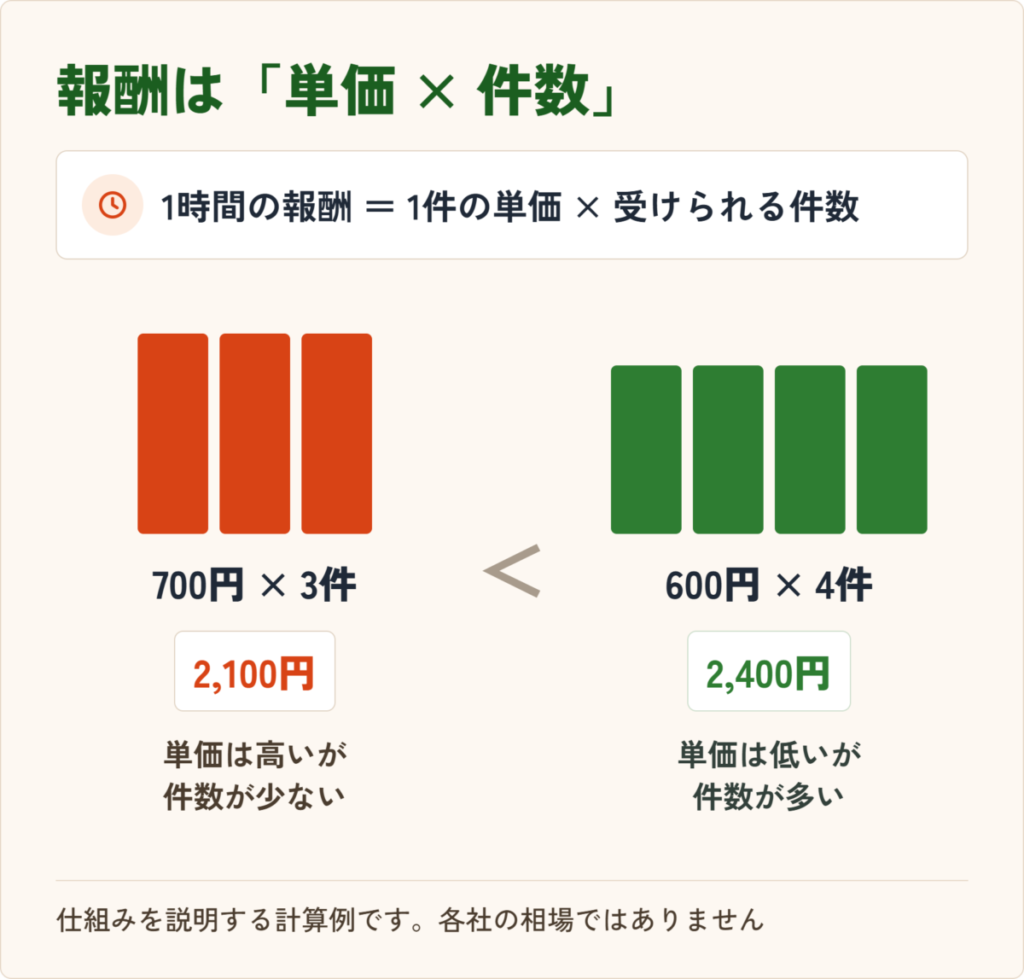 フードデリバリー配達員の報酬は単価×件数で決まることを示した図。700円×3件と600円×4件の比較