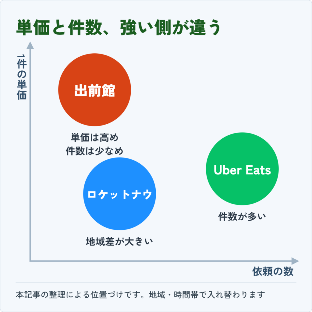 フードデリバリー3社の立ち位置マップ。1件あたりの単価と依頼の数の2軸でUber Eats・出前館・ロケットナウを比較