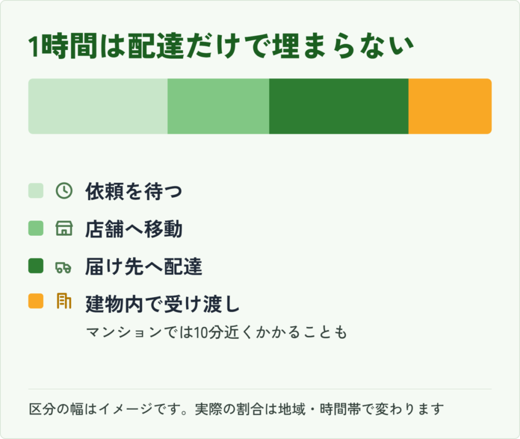 フードデリバリー配達員の稼働1時間の内訳。依頼待ち・店舗への移動・配達・建物内での受け渡しの4区分