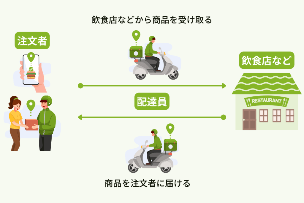 Uber Eats（ウーバーイーツ）配達の流れ