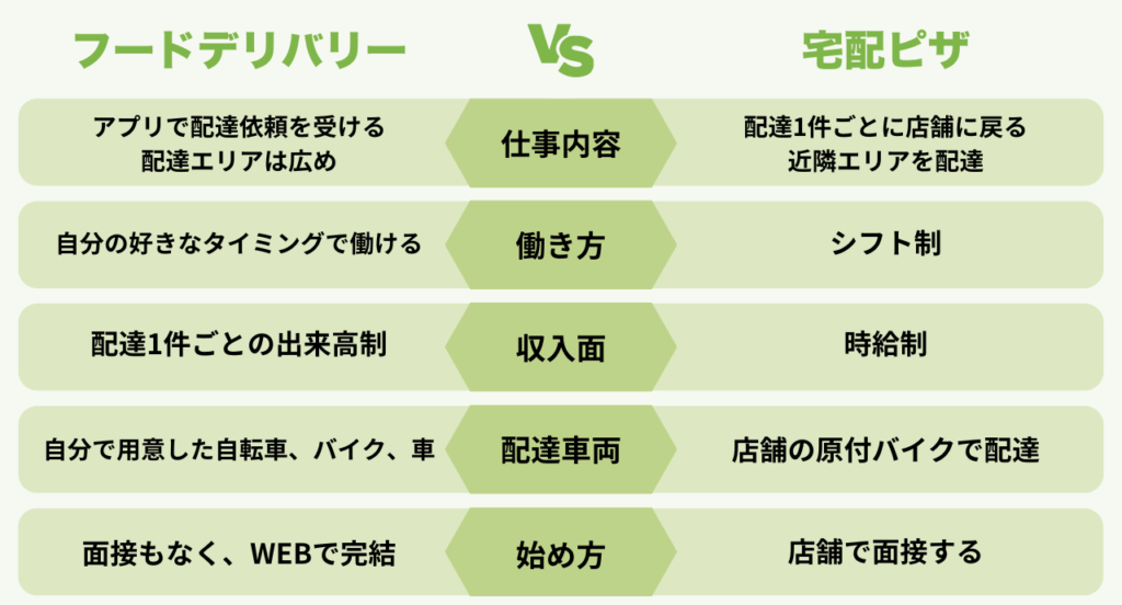 フードデリバリーと宅配ピザのバイトを比較