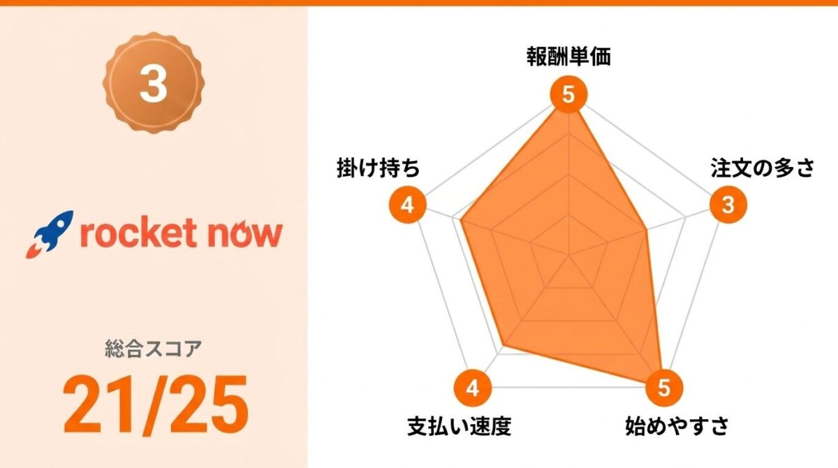 ロケットナウ（Rocket Now）配達員のレーダーチャート