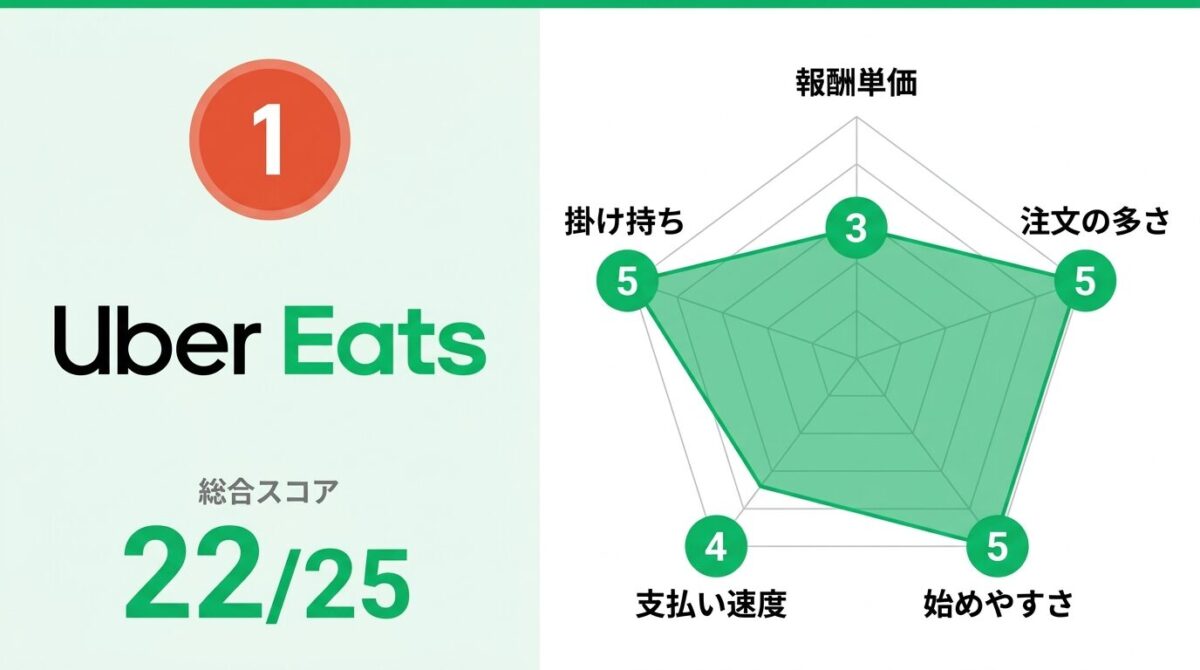Uber Eats（ウーバーイーツ）配達員のレーダーチャート