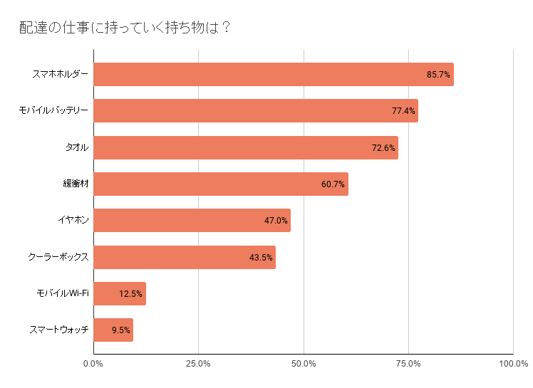 Uber Eats(ウーバーイーツ)の配達の仕事に持っていく持ち物アンケート