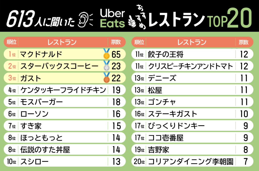 Uber Eats(ウーバーイーツ)おすすめレストランランキング