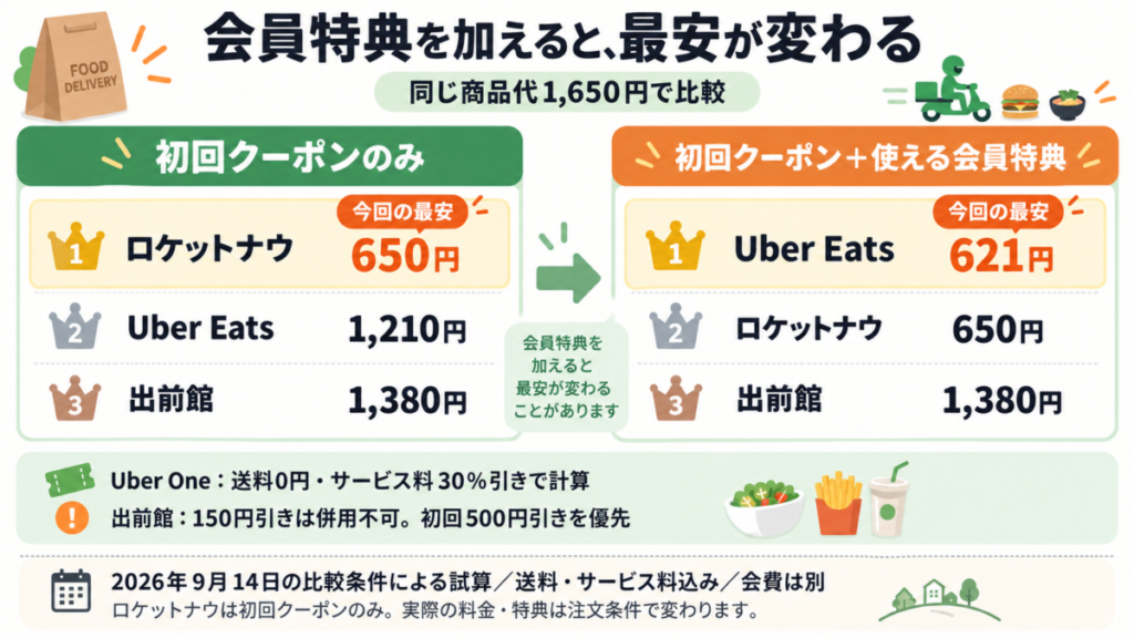 デリバリークーポンの支払額比較。初回のみはロケットナウ650円、会員特典込みはUber Eats621円が今回最安。会費別