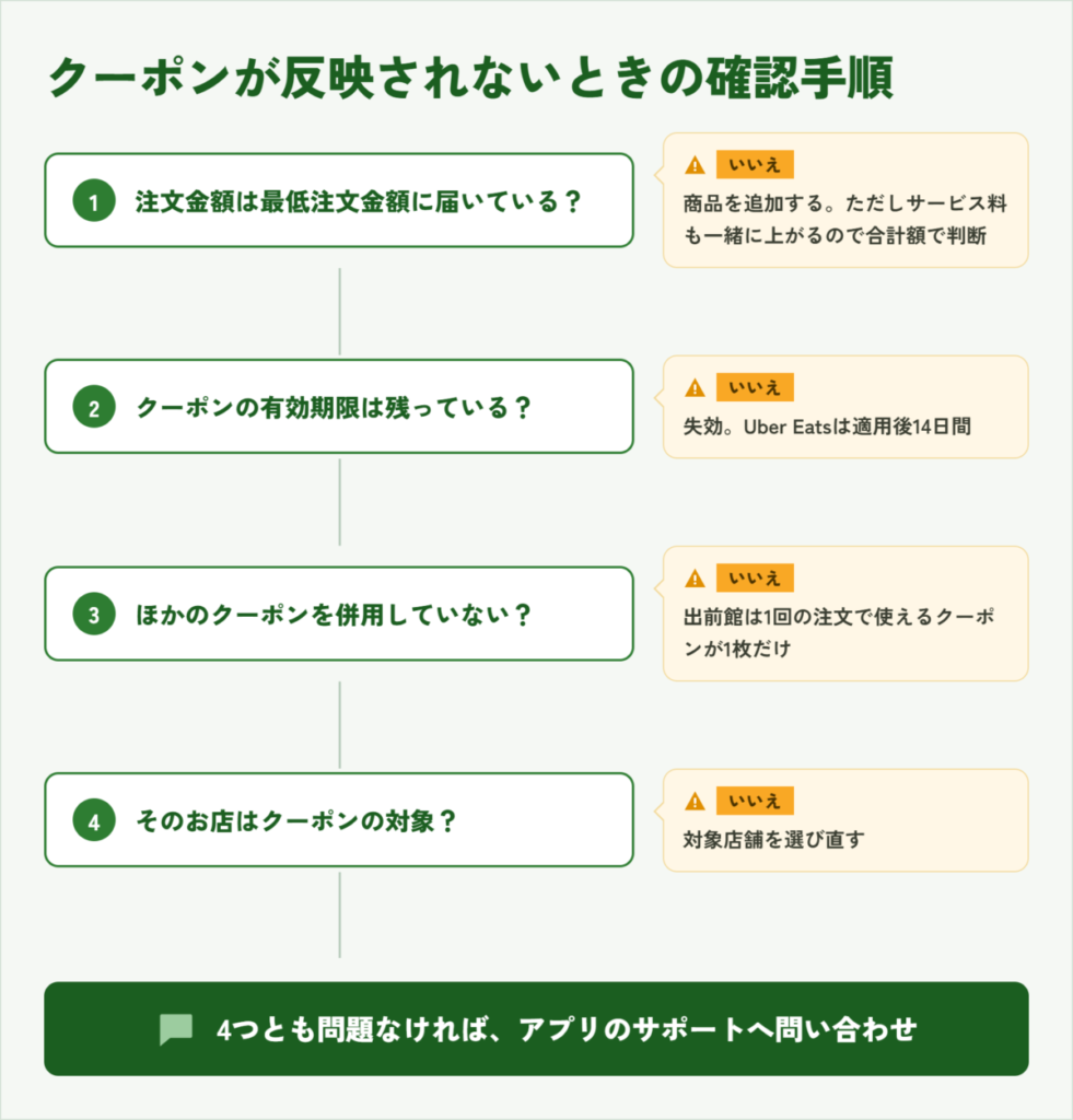 デリバリークーポンが使えないときの原因を4つの手順で切り分けるフローチャート
