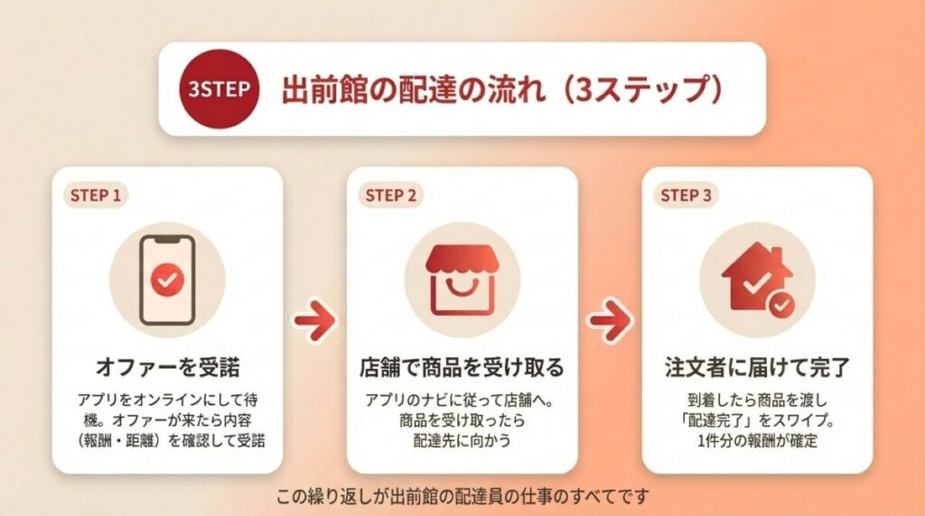 出前館の配達員の仕事の流れ。オファー受諾・店舗受取・注文者に届けるまでの3ステップ。