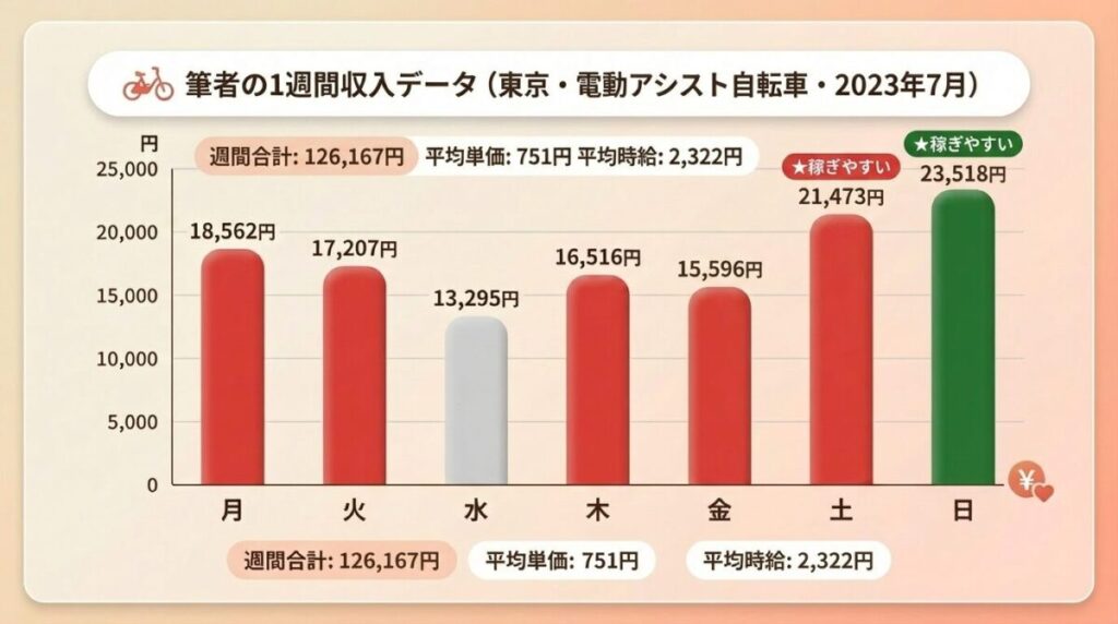 出前館の配達員1週間の日給グラフ。東京都内・電動アシスト自転車・2023年7月の実績データ。