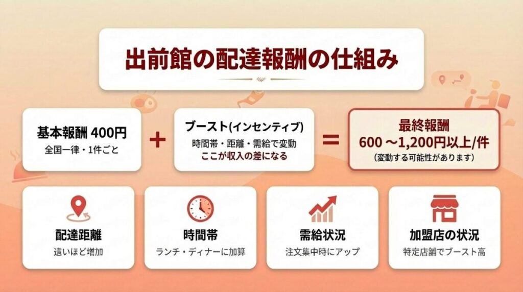 出前館の配達報酬の仕組み。基本報酬400円にブーストが加算される出来高制の計算方法。