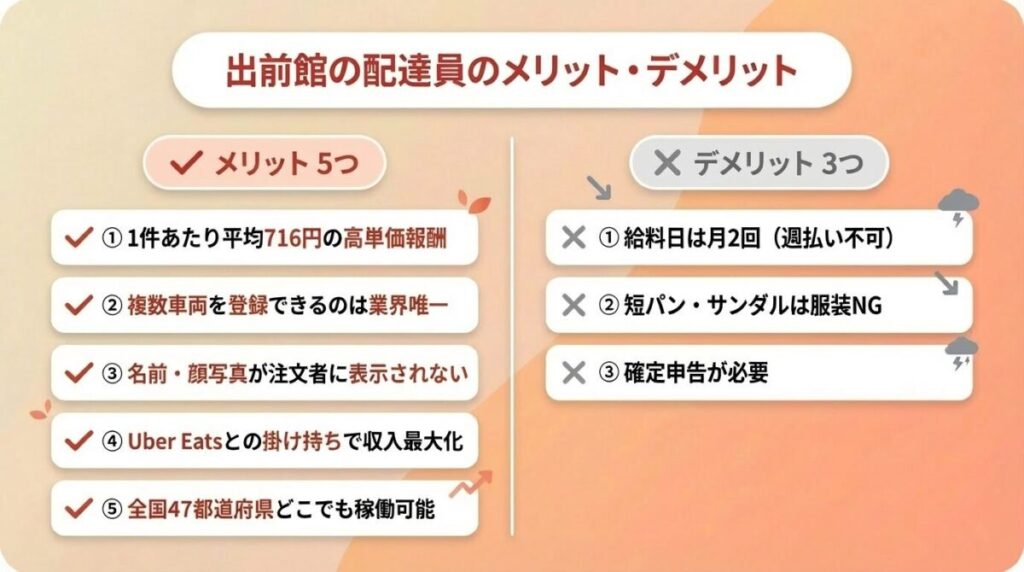 出前館の配達員のメリット・デメリット一覧図。報酬単価・自由な働き方と給料日・服装規定の比較。