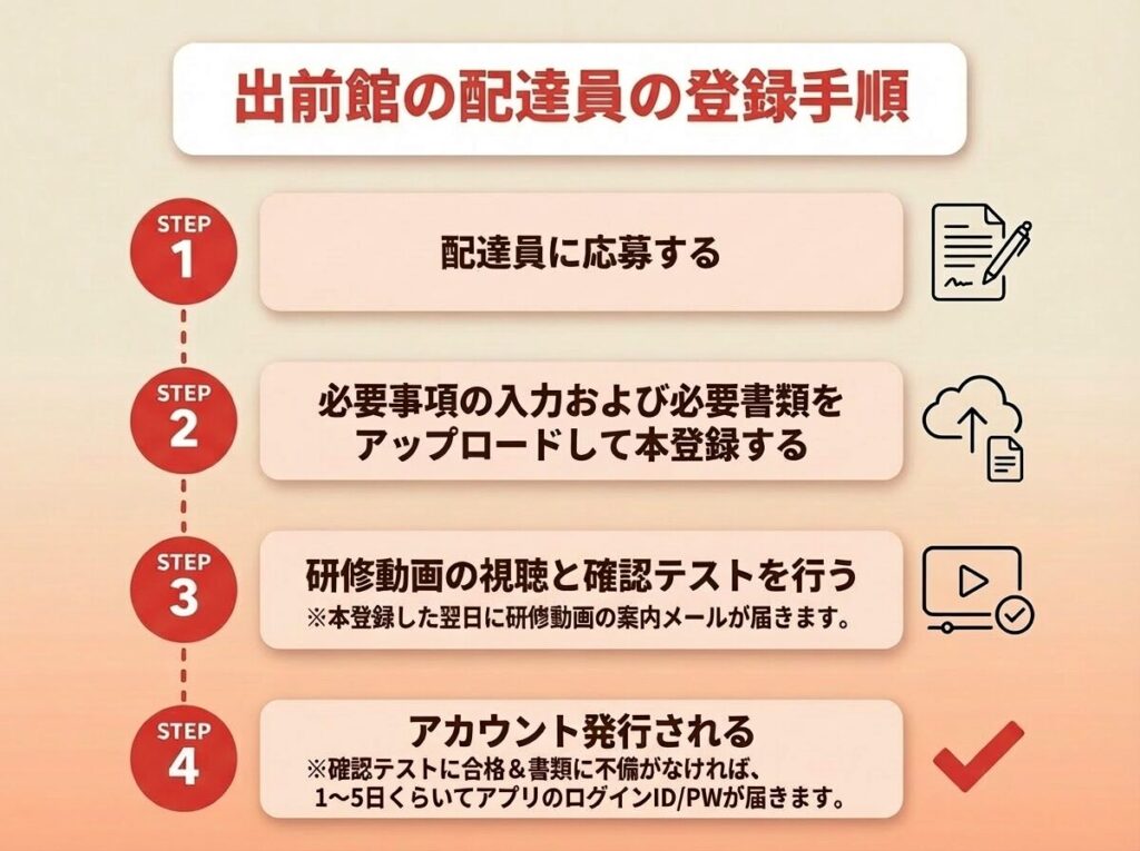 出前館の登録から稼働開始までの流れ。「応募→本登録→研修動画・テスト→アカウント発行」の4ステップで完了。