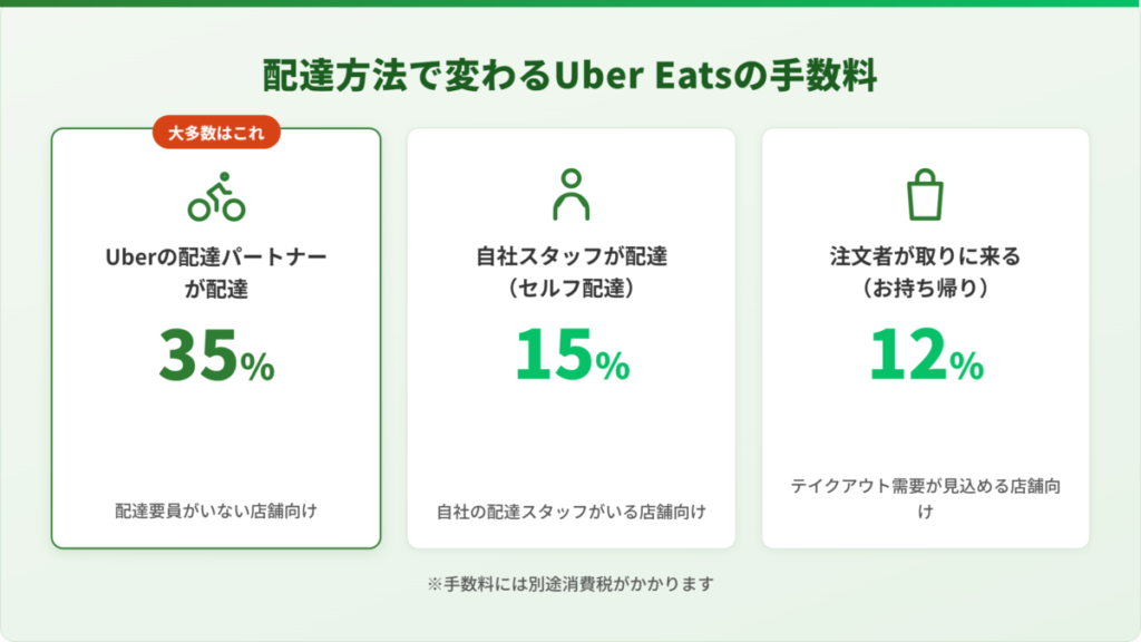 Uber Eats(ウーバーイーツ)の店舗手数料が配達方法で35%・15%・12%に分かれる仕組みを示した比較図